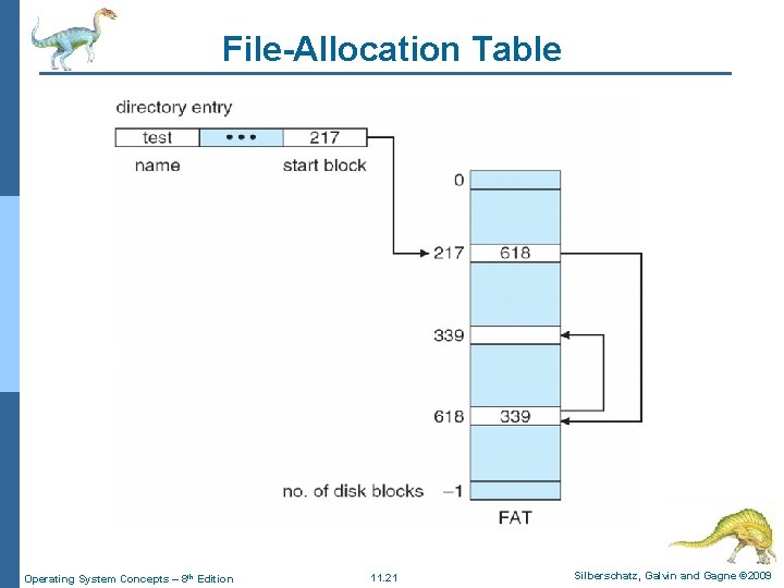 File-Allocation Table Operating System Concepts – 8 th Edition 11. 21 Silberschatz, Galvin and