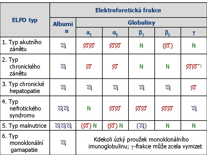 Elektroforetická frakce ELFO typ Globuliny Albumi n a 1 a 2 b 1 b