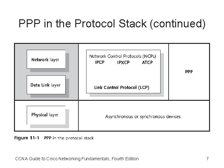 PPP in the Protocol Stack (continued) CCNA Guide to Cisco Networking Fundamentals, Fourth Edition