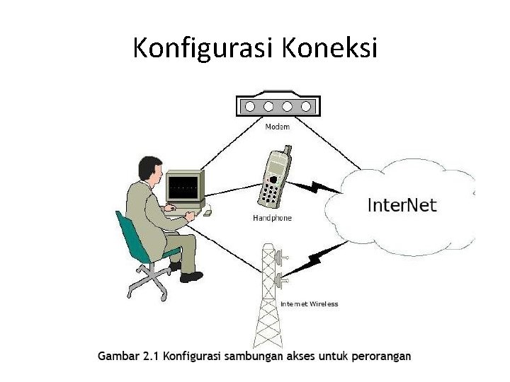 Konfigurasi Koneksi 