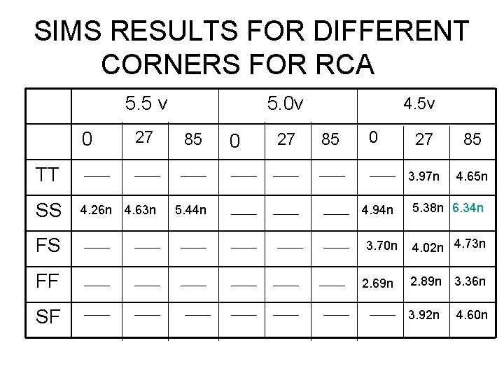 SIMS RESULTS FOR DIFFERENT CORNERS FOR RCA 5. 5 v 0 27 5. 0