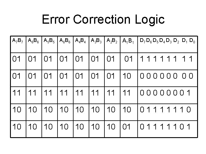 Error Correction Logic A 7 B 7 A 6 B 6 A 5 B
