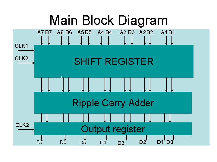 Main Block Diagram A 7 B 7 A 6 B 6 A 5 B