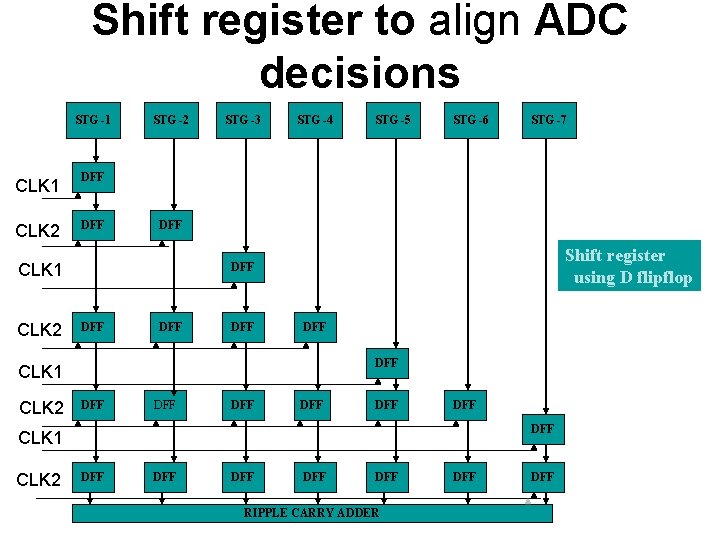 Shift register to align ADC decisions STG -1 CLK 1 DFF CLK 2 DFF