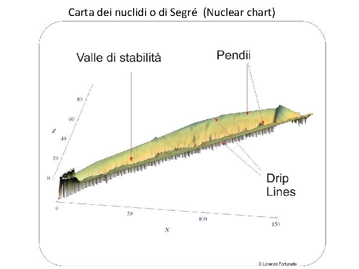 Carta dei nuclidi o di Segré (Nuclear chart) 