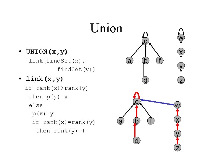 Union w c • UNION(x, y) x a link(find. Set(x), find. Set(y)) b •