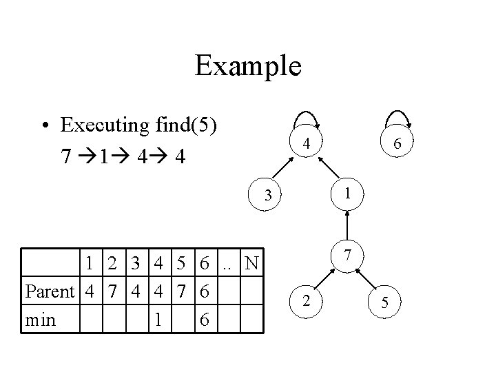 Example • Executing find(5) 7 1 4 4 4 1 3 1 2 3