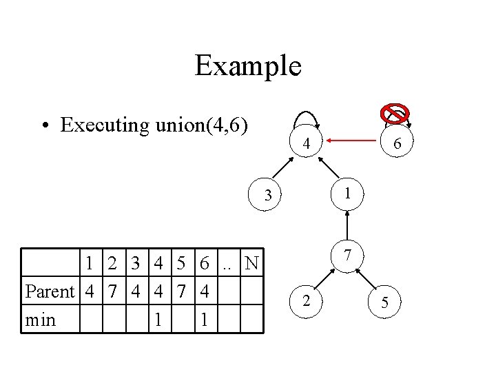 Example • Executing union(4, 6) 4 1 3 1 2 3 4 5 6.