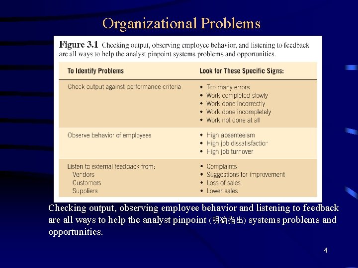 Organizational Problems Checking output, observing employee behavior and listening to feedback are all ways