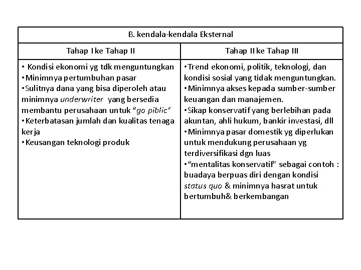 B. kendala-kendala Eksternal Tahap I ke Tahap III • Kondisi ekonomi yg tdk menguntungkan