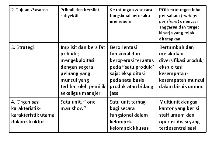 2. Tujuan /Sasaran Pribadi dan bersifat subyektif Keuntungan & secara fungsional berusaha memenuhi ROI