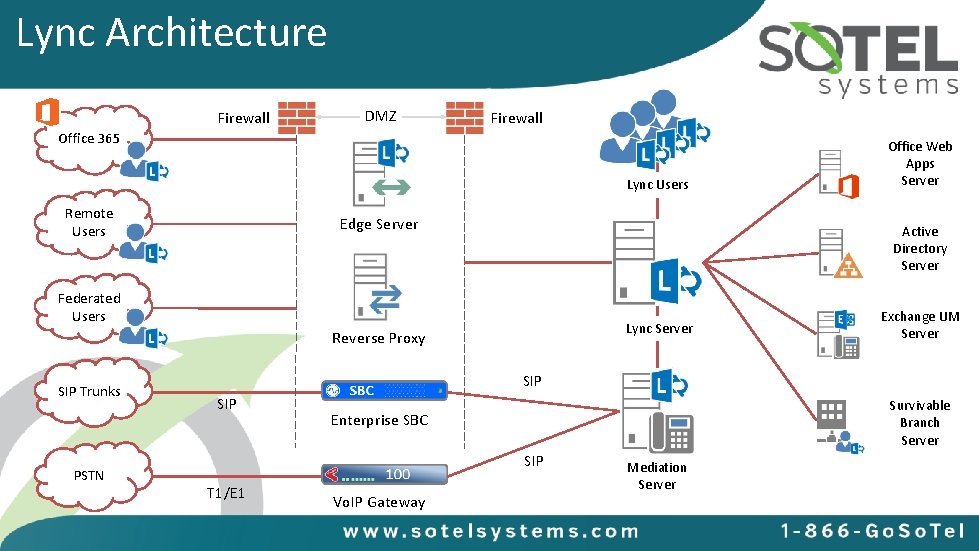 Lync Architecture Firewall DMZ Firewall Office 365 Lync Users Remote Users Edge Server Active