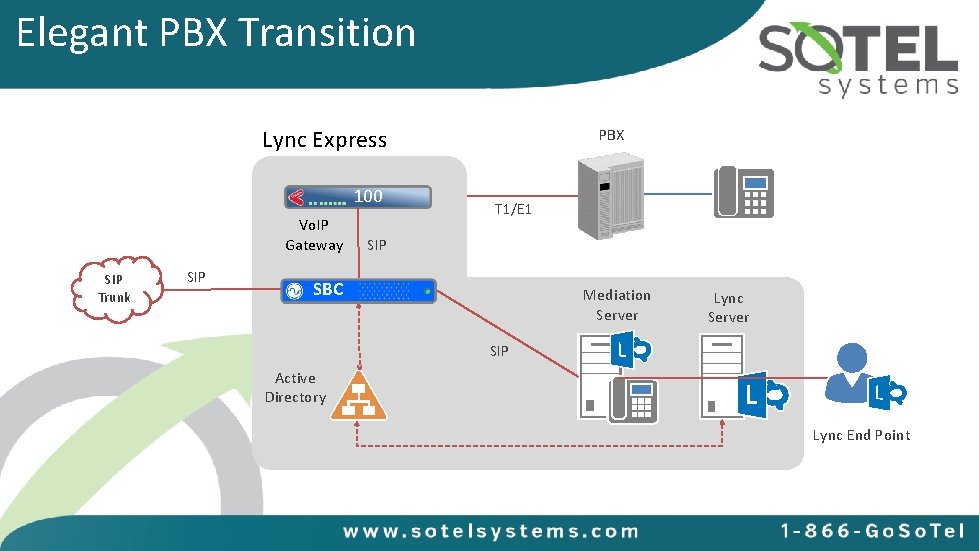 Elegant PBX Transition Lync Express 100 Vo. IP Gateway SIP Trunk SIP PBX T