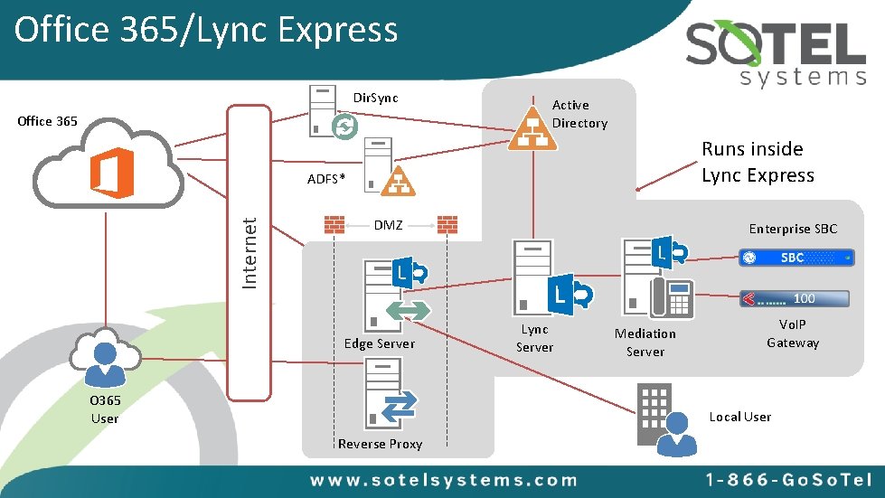 Office 365/Lync Express Dir. Sync Office 365 Active Directory Runs inside Lync Express Internet