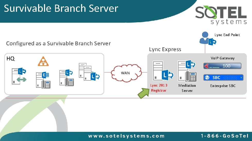 Survivable Branch Server Lync End Point Configured as a Survivable Branch Server Lync Express