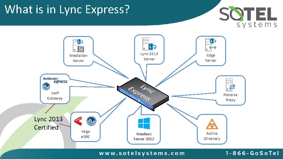 What is in Lync Express? Mediation Server Lync 2013 Server Edge Server Vo. IP