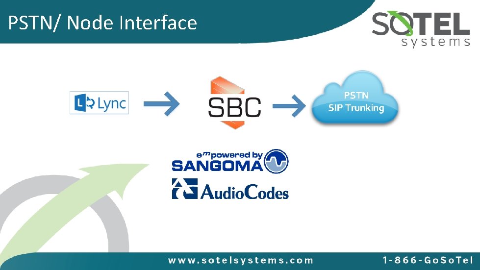 PSTN/ Node Interface 