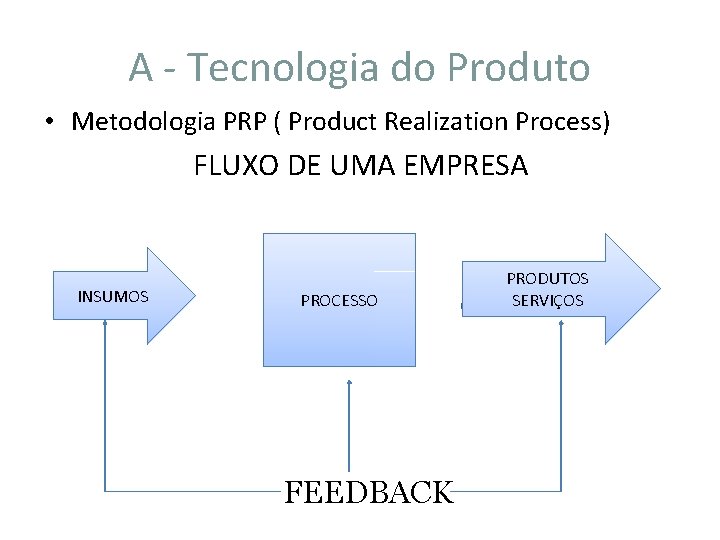 A - Tecnologia do Produto • Metodologia PRP ( Product Realization Process) FLUXO DE