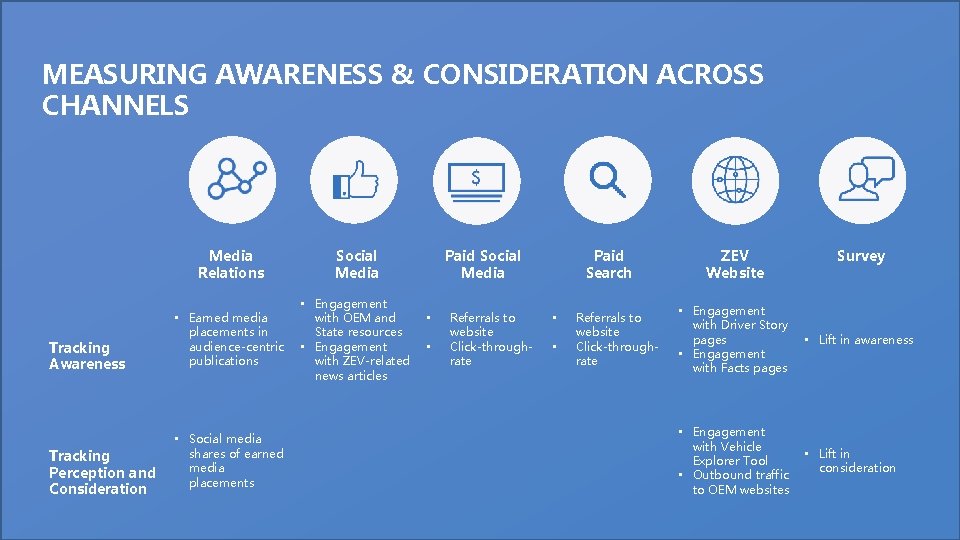 MEASURING AWARENESS & CONSIDERATION ACROSS CHANNELS Tracking Awareness Tracking Perception and Consideration Media Relations