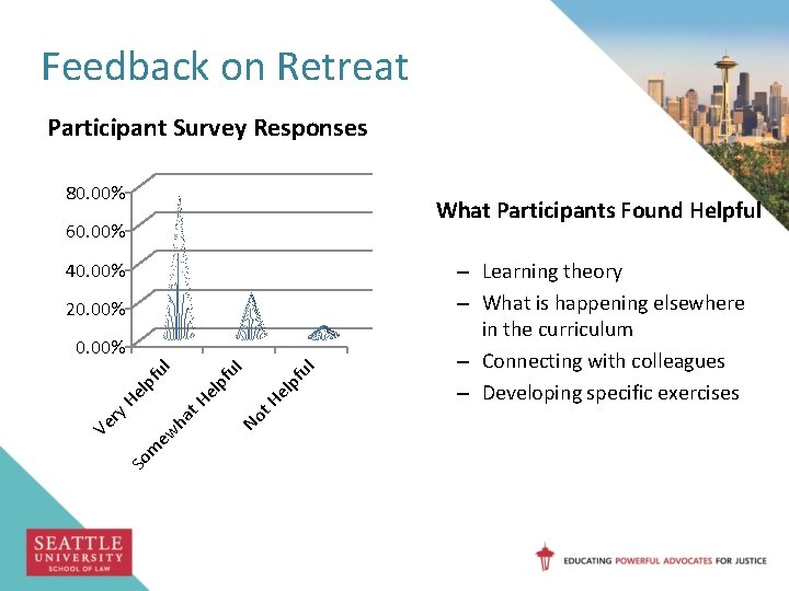 Feedback on Retreat Participant Survey Responses 80. 00% What Participants Found Helpful 60. 00%