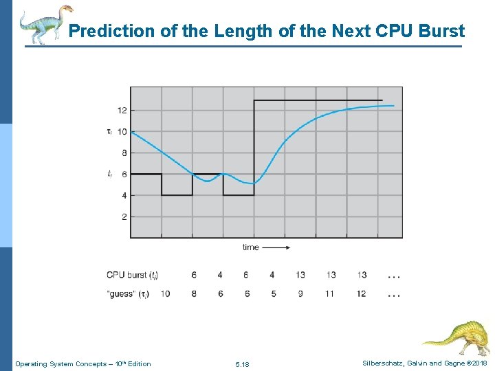 Prediction of the Length of the Next CPU Burst Operating System Concepts – 10