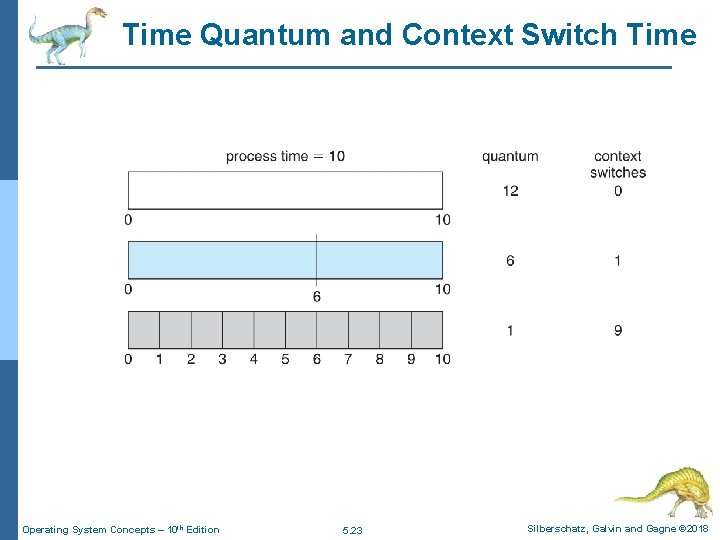 Time Quantum and Context Switch Time Operating System Concepts – 10 th Edition 5.