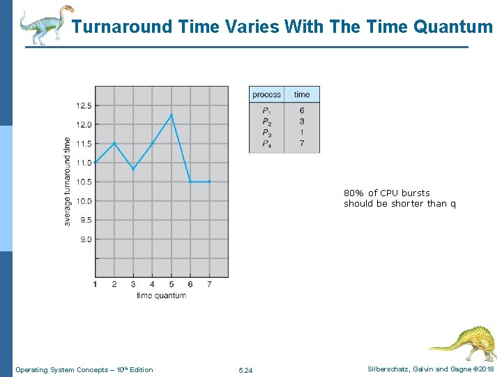 Turnaround Time Varies With The Time Quantum 80% of CPU bursts should be shorter