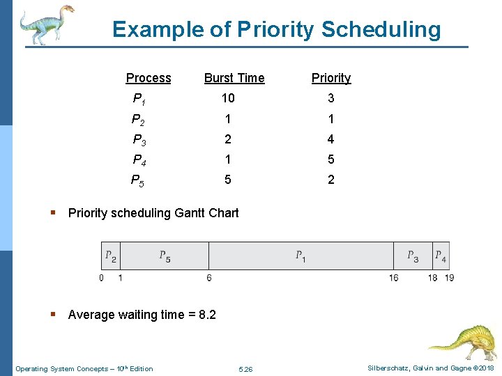 Example of Priority Scheduling Process. A arri Burst Time. T Priority P 1 10