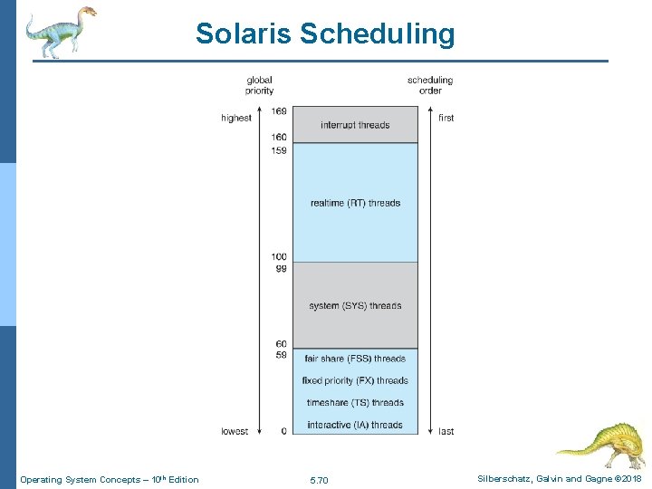 Solaris Scheduling Operating System Concepts – 10 th Edition 5. 70 Silberschatz, Galvin and