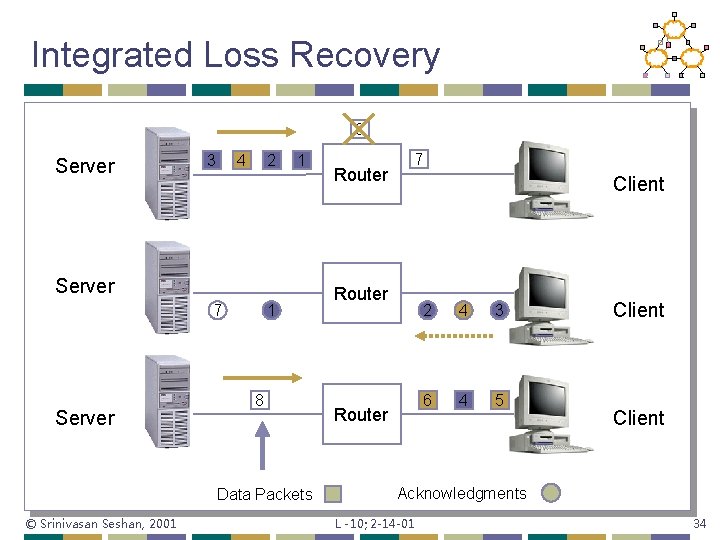 Integrated Loss Recovery 8 Server 3 4 2 1 Server 7 Server 1 8