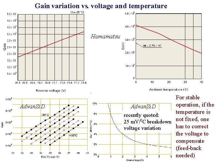 Gain variation vs. voltage and temperature Hamamatsu Advan. Si. D For stable operation, if Gain variation vs. voltage and temperature Hamamatsu Advan. Si. D For stable operation, if