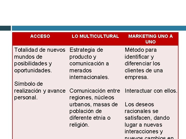 ACCESO Totalidad de nuevos mundos de posibilidades y oportunidades. LO MULTICULTURAL Estrategia de producto