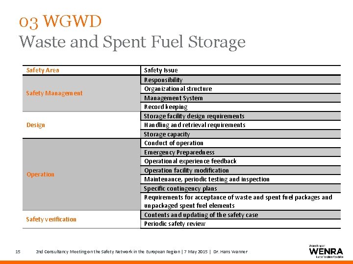 03 WGWD Waste and Spent Fuel Storage Safety Area Safety Management Design Operation Safety