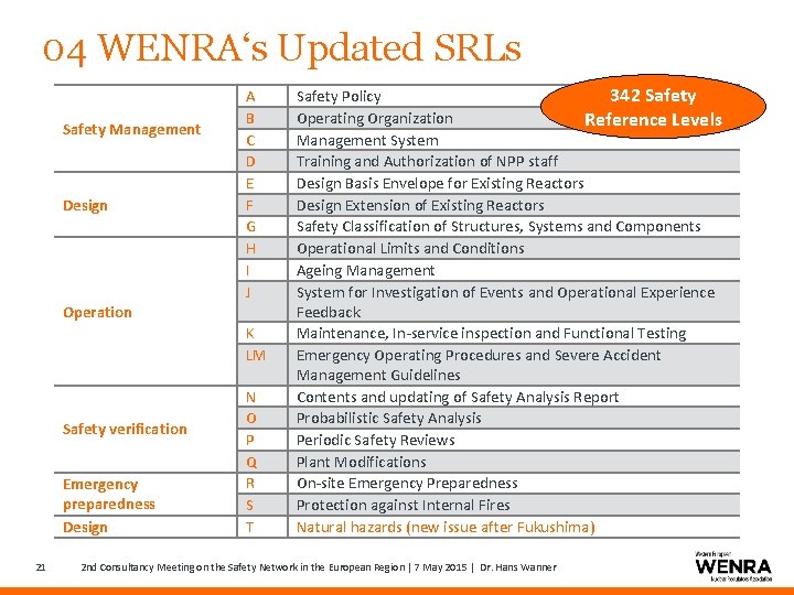 04 WENRA‘s Updated SRLs Safety Management Design Operation A B C D E F