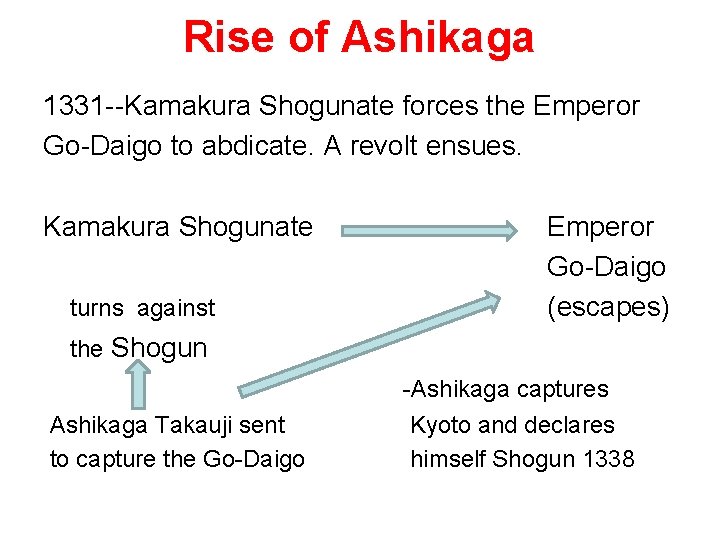Rise of Ashikaga 1331 --Kamakura Shogunate forces the Emperor Go-Daigo to abdicate. A revolt