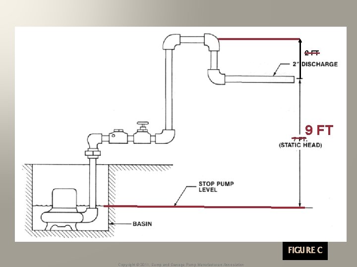 2 FT 9 FT FIGURE C Copyright © 2011, Sump and Sewage Pump Manufacturers