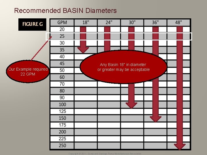 Recommended BASIN Diameters FIGURE G Our Example required 22 GPM Any Basin 18” in