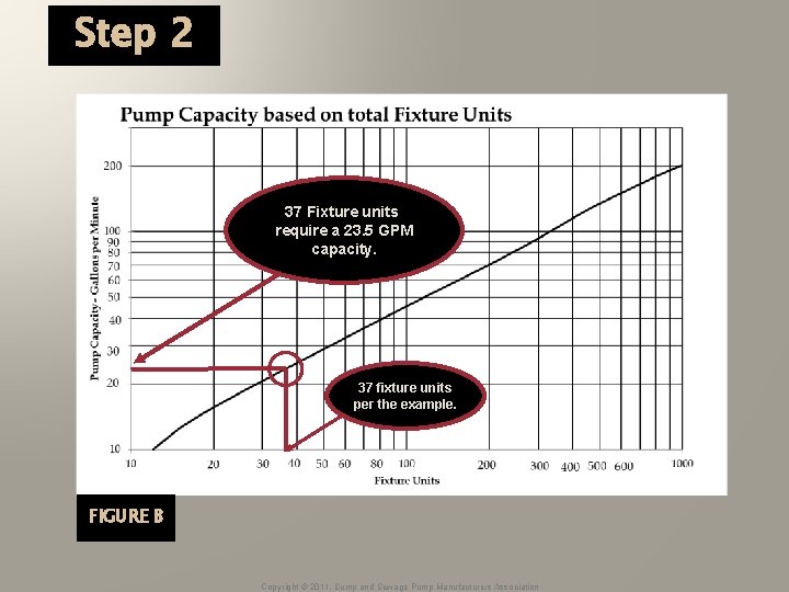 Step 2 37 Fixture units require a 23. 5 GPM capacity. 37 fixture units