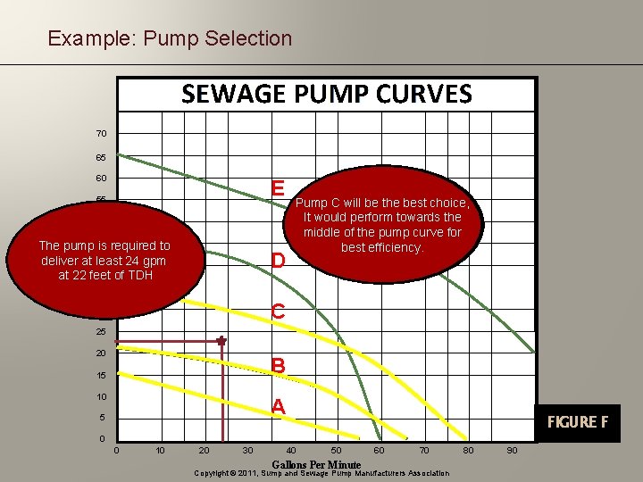 Example: Pump Selection 70 65 60 E 55 50 D 30 C TDH The
