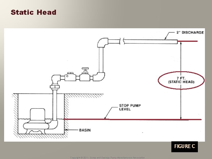 Static Head FIGURE C Copyright © 2011, Sump and Sewage Pump Manufacturers Association 