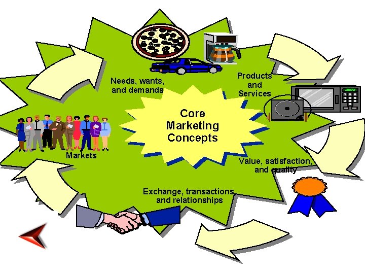 Products and Services Needs, wants, and demands Core Marketing Concepts Markets Value, satisfaction, and