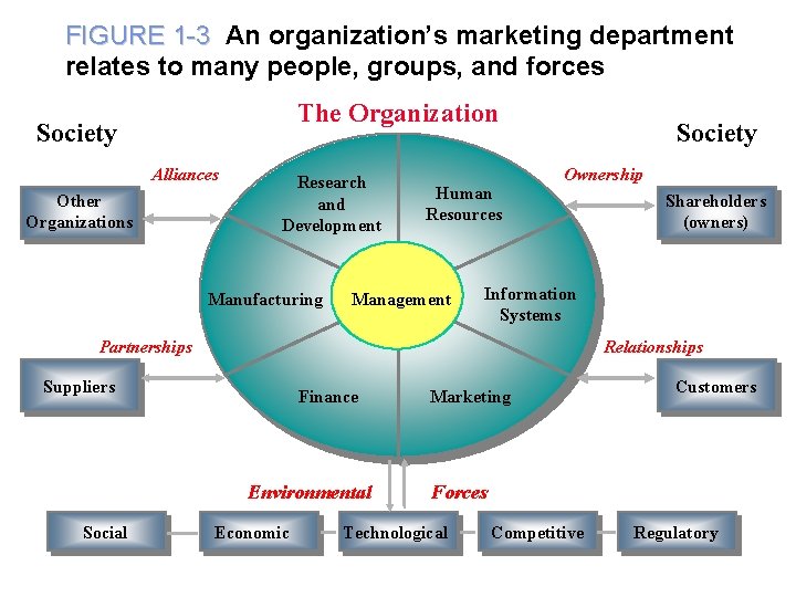 FIGURE 1 -3 An organization’s marketing department relates to many people, groups, and forces