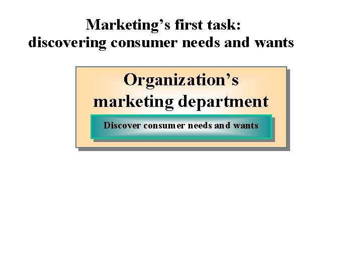  Marketing’s first task: discovering consumer needs and wants Organization’s marketing department Discover consumer