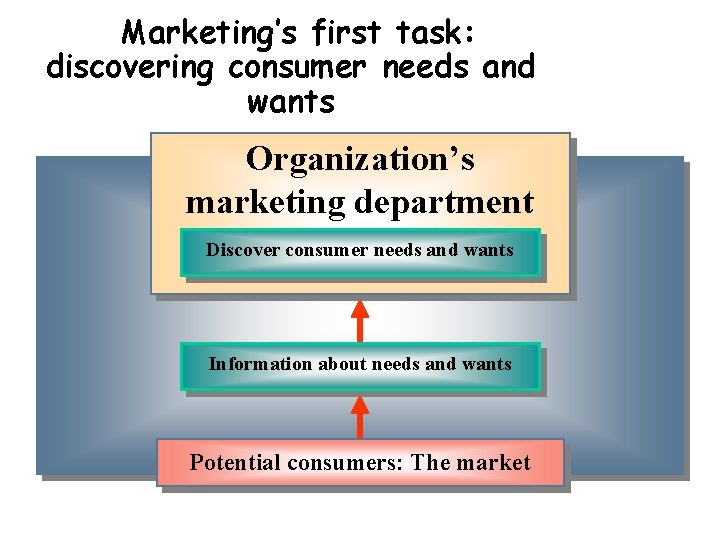 Marketing’s first task: discovering consumer needs and wants Organization’s marketing department Discover consumer needs