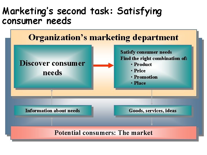 Marketing’s second task: Satisfying consumer needs Organization’s marketing department Discover consumer needs Satisfy consumer