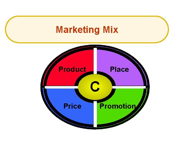 Marketing Mix Product Place C Price Promotion 