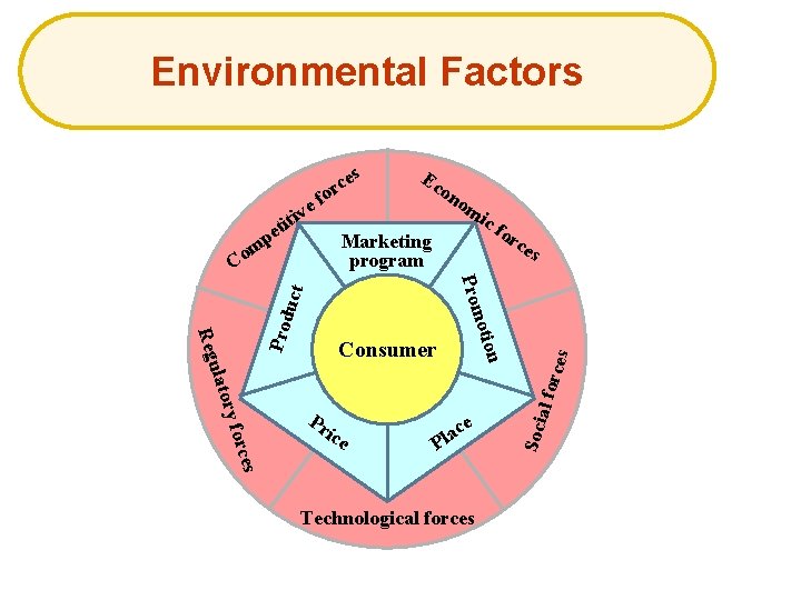 Environmental Factors es c r o e f Ec on om v ic for