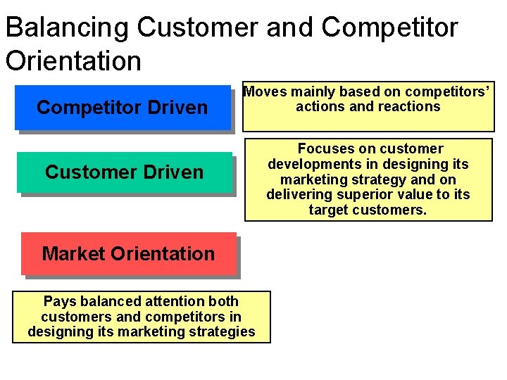 Balancing Customer and Competitor Orientation Competitor Driven Moves mainly based on competitors’ actions and