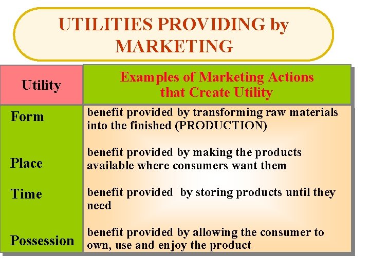 UTILITIES PROVIDING by MARKETING Utility Examples of Marketing Actions that Create Utility Form benefit