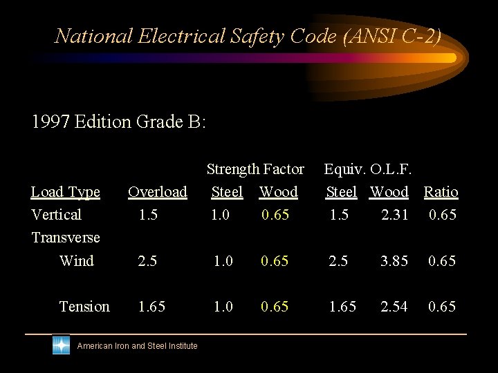 National Electrical Safety Code (ANSI C-2) 1997 Edition Grade B: Load Type Vertical Transverse